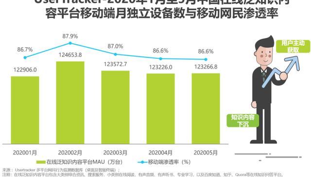移动互联网,在线问答,商业模式