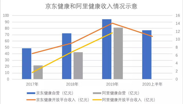 互联网医疗,京东健康,阿里健康,IPO,商业模式