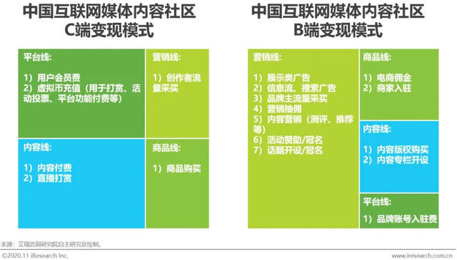 移动互联网,内容社区,商业模式