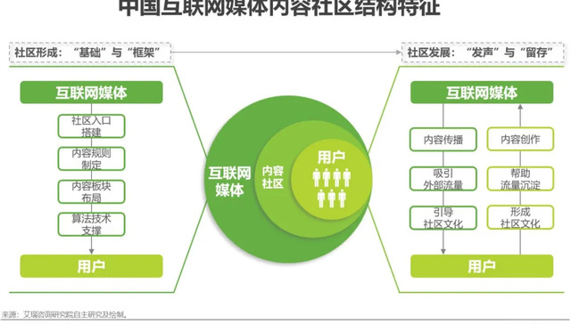 移动互联网,内容社区,商业模式