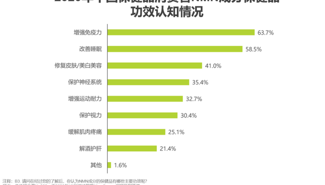 保健品,中国市场,消费趋势,NMN