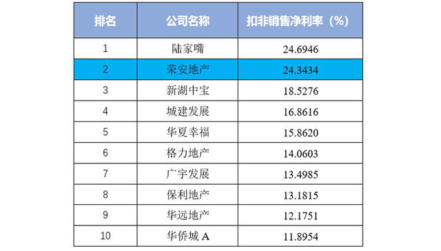 荣安地产位列2020·第一财经中国上市房企价值榜