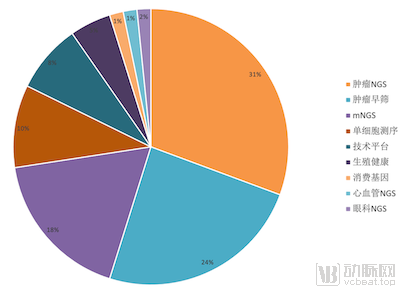 基因检测,中国市场,融资