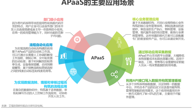企业级市场,APaaS,软件开发