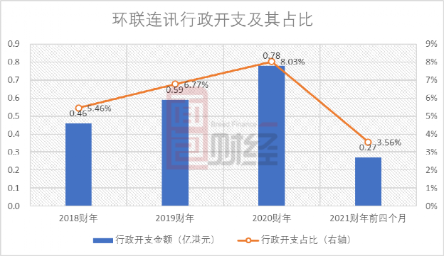 环联连讯,港交所,IPO,信息披露,业绩