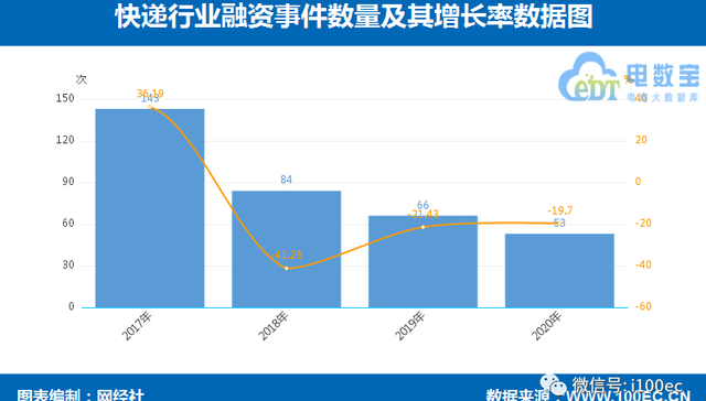 《2020年度中国物流科技投融资数据报告》：融资事件数量融资总额双双下降