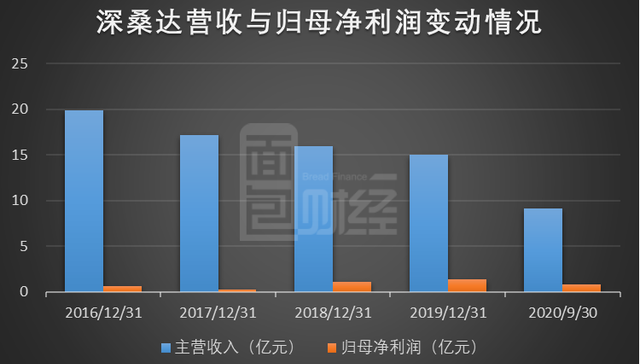 上市公司,深桑达,业绩,股价
