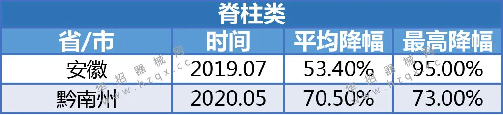 骨科需要哪些医疗耗材第二批耗材国采最新动态，“剑指”骨科产品_https://www.jmylbn.com_新闻资讯_第7张