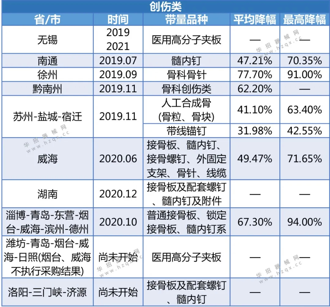 骨科需要哪些医疗耗材第二批耗材国采最新动态，“剑指”骨科产品_https://www.jmylbn.com_新闻资讯_第8张