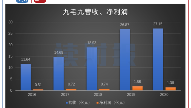 餐饮,上市公司,九毛九,业绩