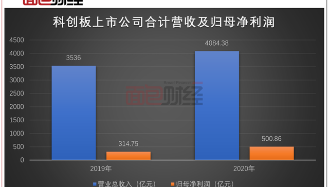 科创板,IPO,融资实力