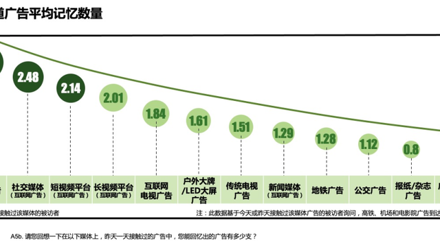 市场营销,广告,电梯广告