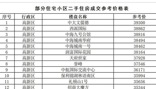 官宣 | 成都首次发布二手房成交参考价