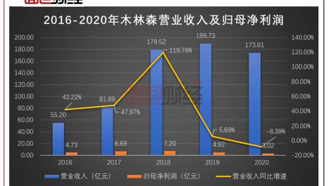 上市公司,木林森,财报,业绩