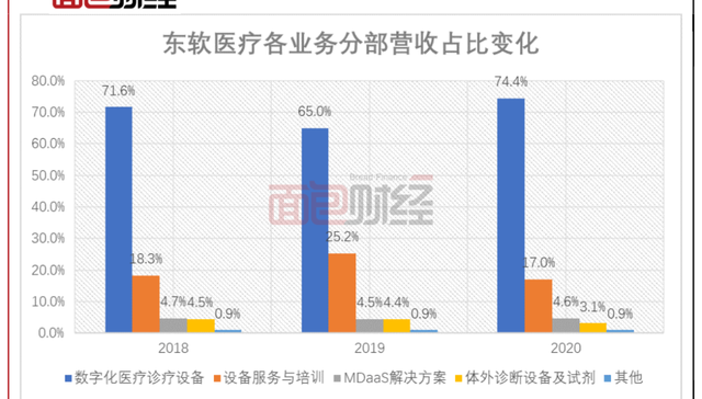 东软医疗,医疗器械,增收不增利