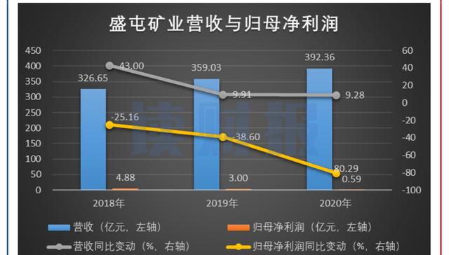 上市公司,盛屯矿业,定增,业绩