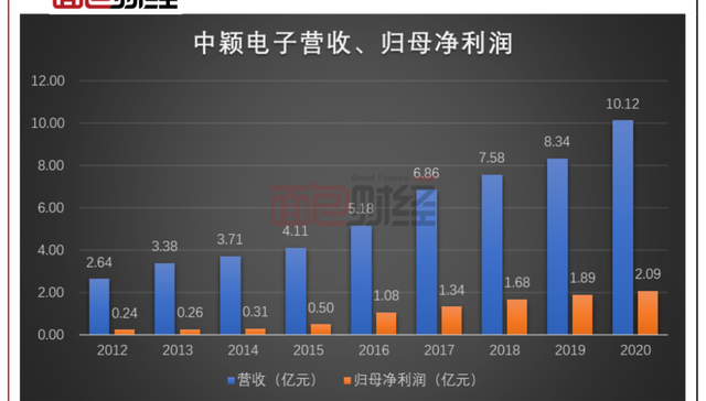 芯片设计,业绩增长