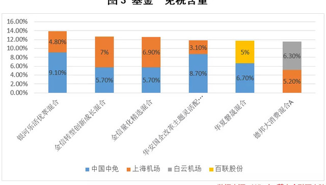 免税店,资本市场,个股