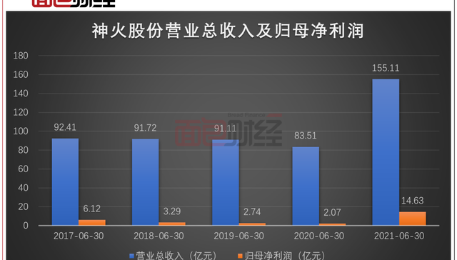 营收增长,大股东减持