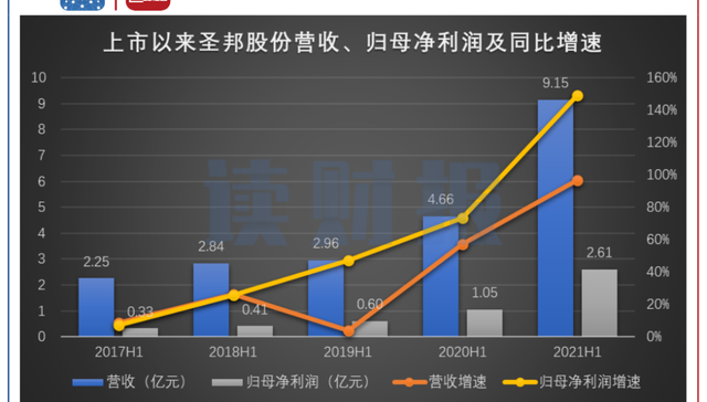 业绩增长,减持,重仓,集成电路