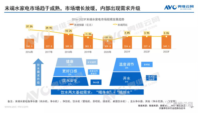 水家电,消费需求