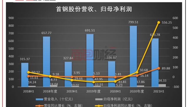 首钢股份,钢铁行业,资产重组