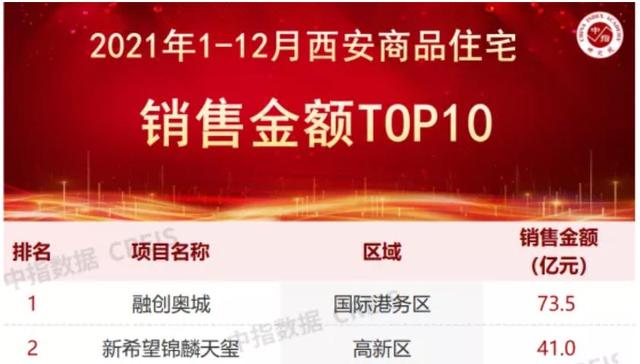 2021年西安房企销售top10总业绩回落 实力房企地位稳固
