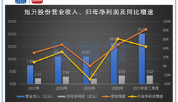 旭升股份：发行可转债13.5亿元，业绩高度依赖特斯拉