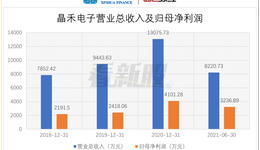 晶禾电子拟IPO：业绩保持增长，应收账款及存货风险上升