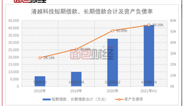 清越科技IPO：核心产品天花板低，业绩增长承压
