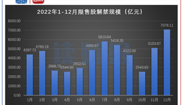 A股1月解禁市值超4300億元，康龍化成規(guī)模居首
