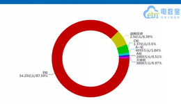 《2021年中国社交电商融资数据榜》：14起获超39.1亿元