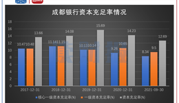首份上市銀行2021年業(yè)績預告出爐：成都銀行業(yè)績預增