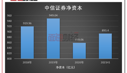 中信证券：为实现配股落地发布业绩预增公告，7只A股IPO项目破发