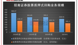 招商证券：2021年高管变动频繁，信用减值损失持续扩大拖累净利润