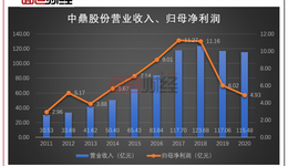 中鼎股份：接連公告獲得項(xiàng)目定點(diǎn)書，業(yè)績回暖持續(xù)性待驗(yàn)證