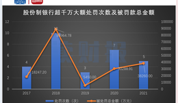 股份制銀行合規(guī)透視：民生、平安銀行收罰單數(shù)翻倍