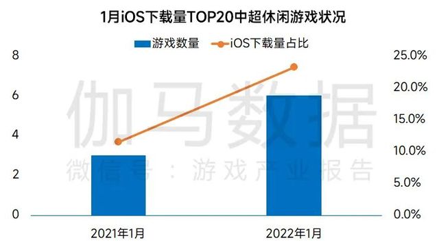 休闲游戏,下载量,市场份额