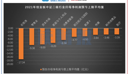 創(chuàng)業(yè)板業(yè)績(jī)前瞻：165家虧損近576億元，溫氏股份或成“預(yù)虧王”