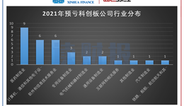 科创板业绩前瞻：134家预盈，孚能科技“领跑”亏损榜
