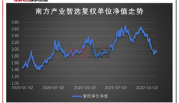 追逐風口卻踩雷：南方基金多只產(chǎn)品爭當“回撤王”？