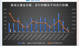 亏钱效应发酵：易方达、华夏等多只基金公告延长募集期