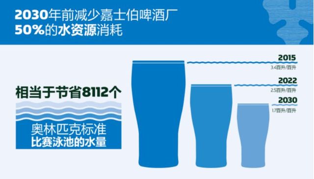 重庆啤酒大竹林酒厂水耗降至1.69HL/HL，两年节水18万吨