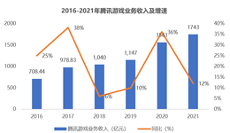买量飙升狠咬字节，全球收入最高游戏公司“失速”了？