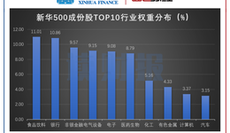 新華500成份股：業(yè)績(jī)向好公司估值處于歷史低分位