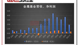 金鹰基金八成产品收益率告负，高管更迭能否扭转困局？