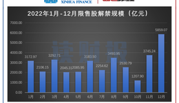 本月逾2000亿解禁来袭，兴业银行、德方纳米规模居前