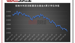 銀行系權(quán)益基金盤點：招商、浦銀安盛領(lǐng)跌超額虧損榜