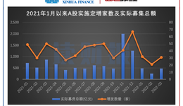 3月上市公司定增动态：实际募资474.03亿元，同比降四成