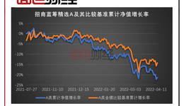 基民亏钱、基金赚钱：招商多款产品单位净值跌破1元